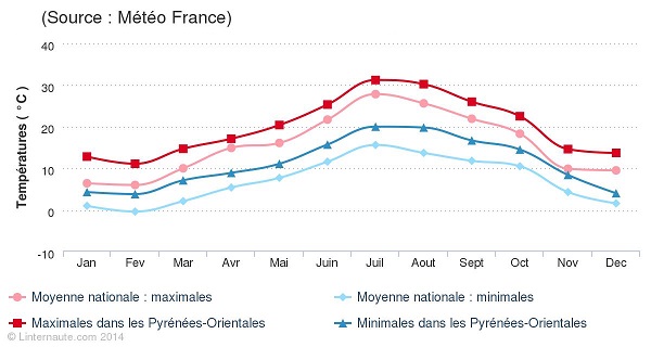 pyrenees-orientales-temperatures